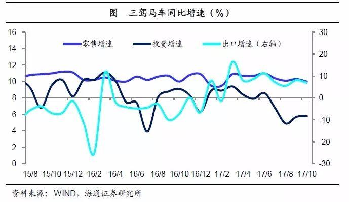 姜超点评10月经济数据：居民举债减速 地产凛冬将至