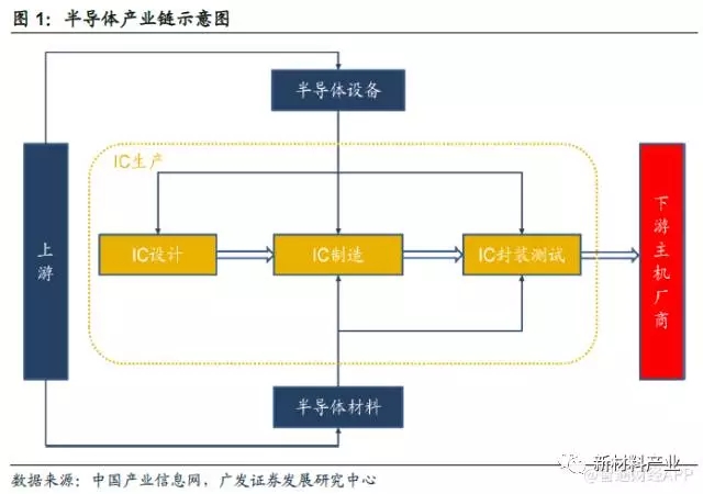 从五大领域全面解析崛起的半导体产业