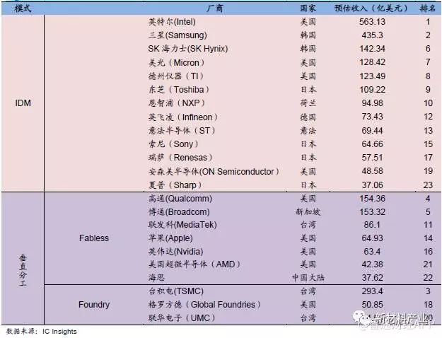 从五大领域全面解析崛起的半导体产业