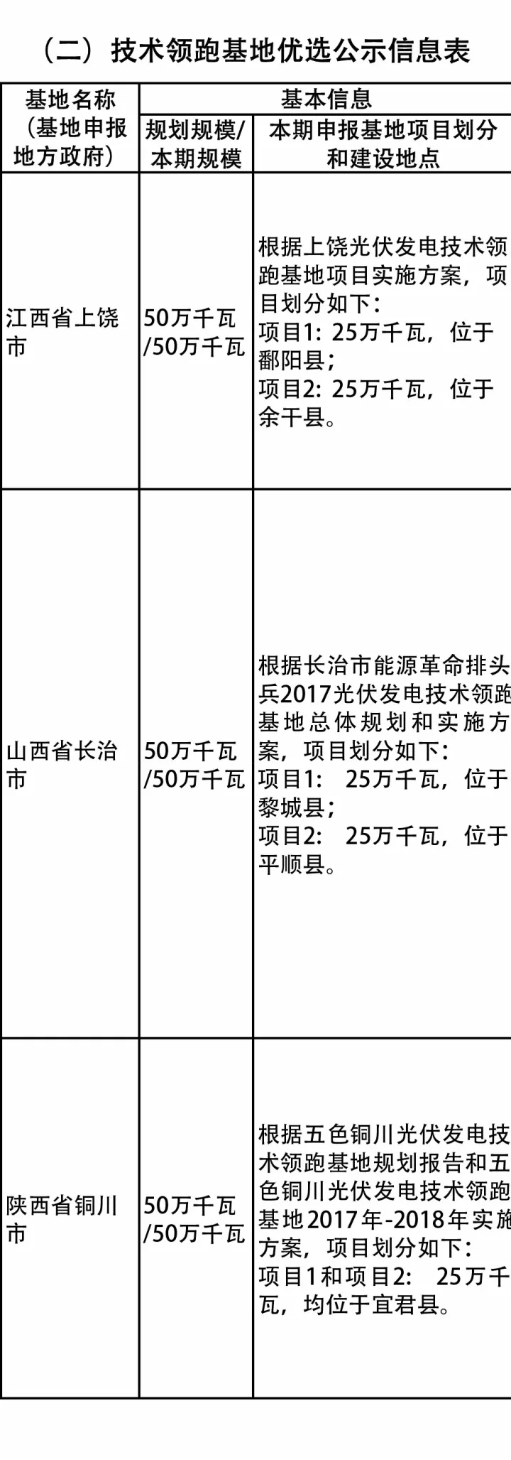 第三批光伏发电领跑者基地落锤定音！