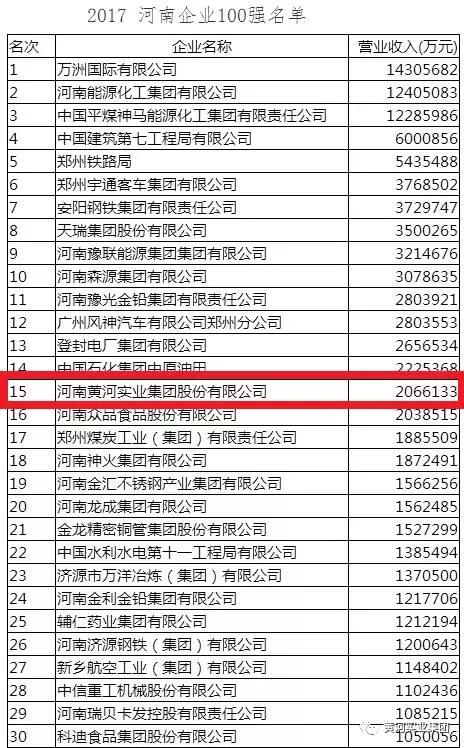 黄河实业集团公司荣登“2017年河南企业100强”第15位！