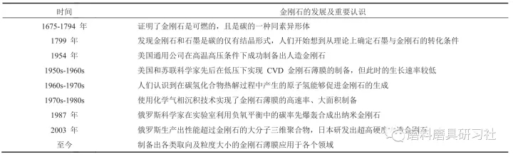 金刚石薄膜的制备研究综述