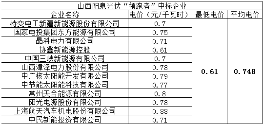 第三批光伏领跑者竞选新规或引发“鲇鱼效应”