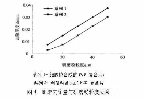 聚晶金刚石研磨工艺参数分析