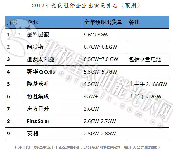 2017年TOP级光伏组件企业出货量排名