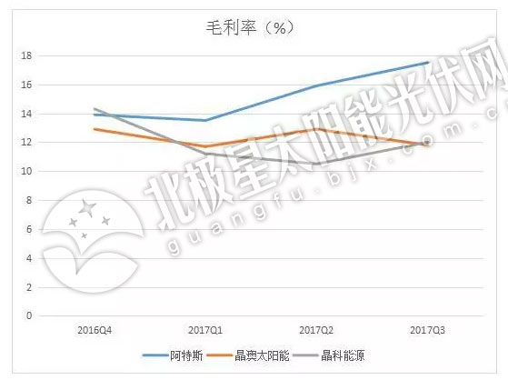 2017年TOP级光伏组件企业出货量排名