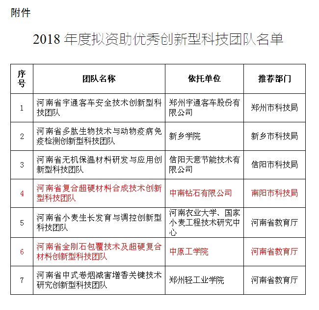 中南、中原工学院超硬项目团队列入2018年度拟资助优秀创新型科技团队