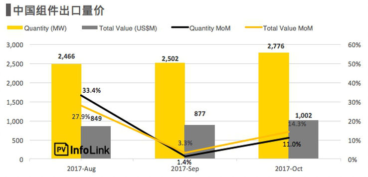 下半年组件出口逐月增 高效电池片出口排名洗牌