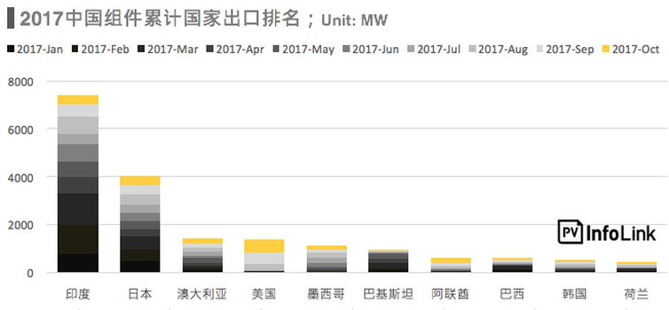 下半年组件出口逐月增 高效电池片出口排名洗牌