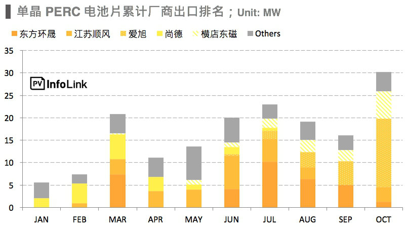 下半年组件出口逐月增 高效电池片出口排名洗牌