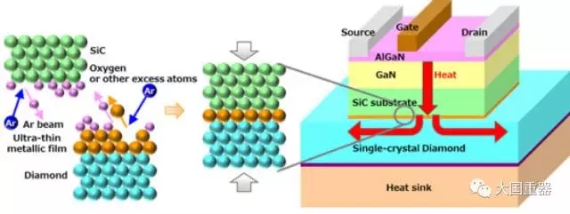 日本防务省资助富士通公司研究金刚石和碳化硅衬底散热技术，将显著提高GaN HEMT性能