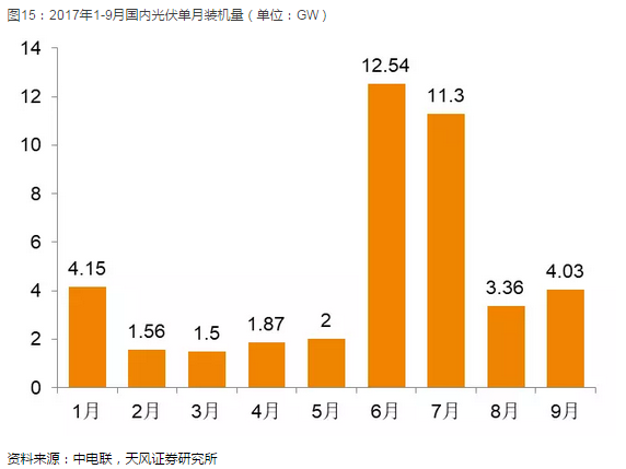 光伏产业坚定走平价趋势 2018年从两个维度布局