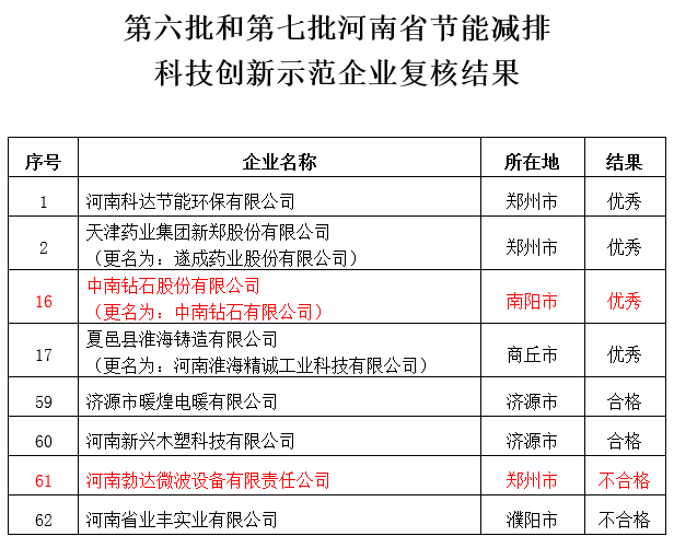 河南省节能减排科技创新示范企业复核结果公布：中南优秀 