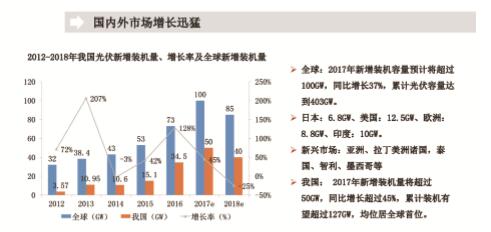 2018年中国光伏产业发展形势展望