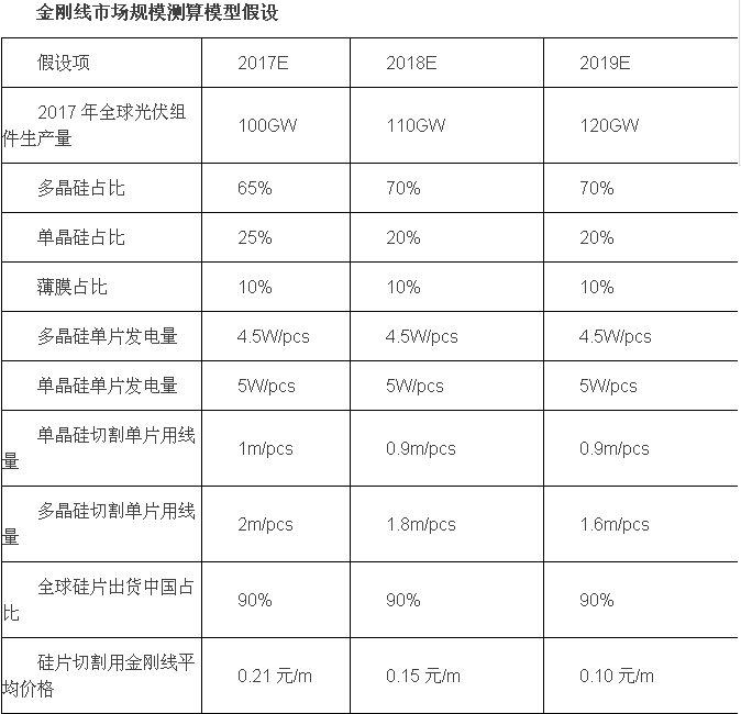 2017年中国金刚石切割线行业发展现状及未来发展前景分析