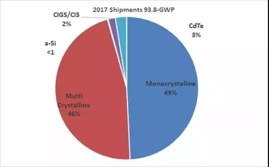 2017年光伏组件市场“单晶”首次超越“多晶”？
