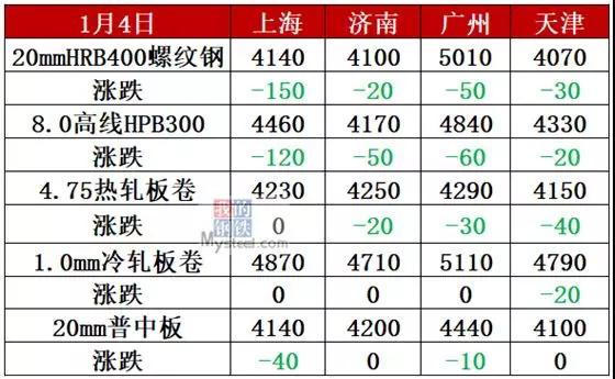 沪杭螺纹钢大跌150，冬储尚未启动，钢价弱势难改