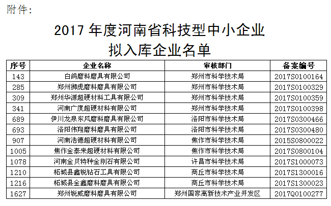 多家磨企入选2017年度河南省科技型中小企业拟入库企业名单