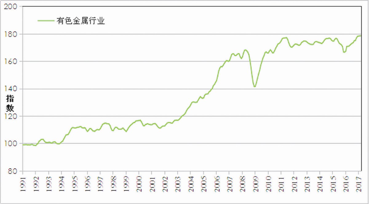 2017年12月份矿业指数