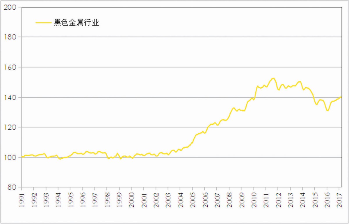 2017年12月份矿业指数