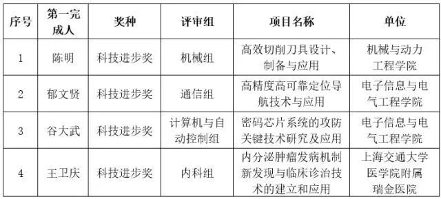 “高效切削刀具设计、制备与应用”项目荣获国家科技进步二等奖