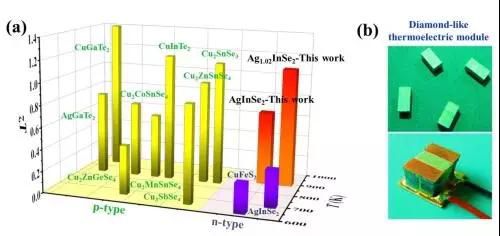 上海硅酸盐所等在n型高性能类金刚石结构热电材料研究中获进展