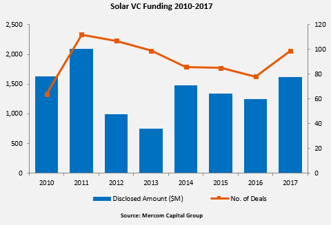 2017全球光伏企业融资规模达128亿美元 增长41%