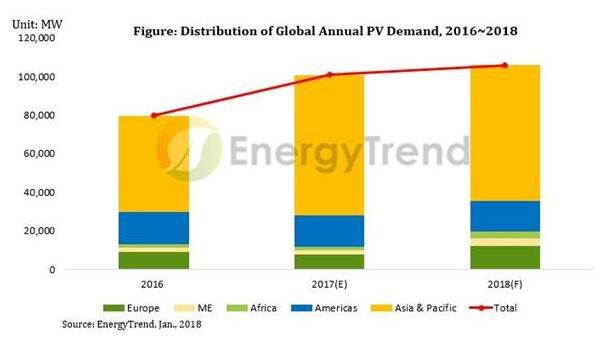 2018年全球光伏市场稳中有变 中国仍将是最大市场