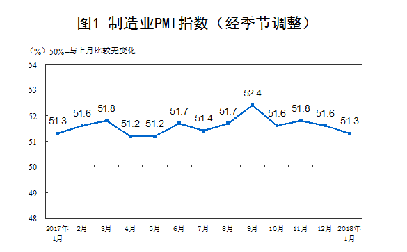 2018年1月中国制造业PMI为51.3% 与去年同期持平