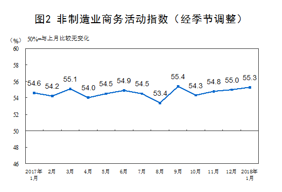 2018年1月中国制造业PMI为51.3% 与去年同期持平