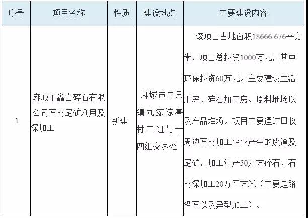 湖北麻城市拟批准四个千万级的石材加工项目