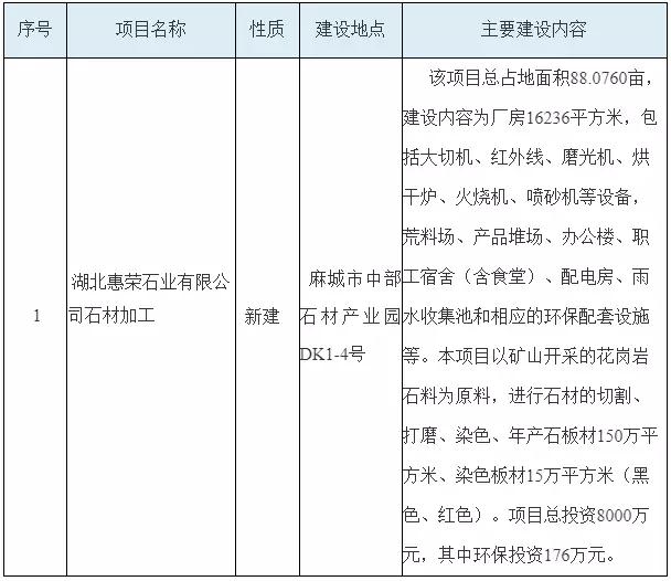 湖北麻城市拟批准四个千万级的石材加工项目