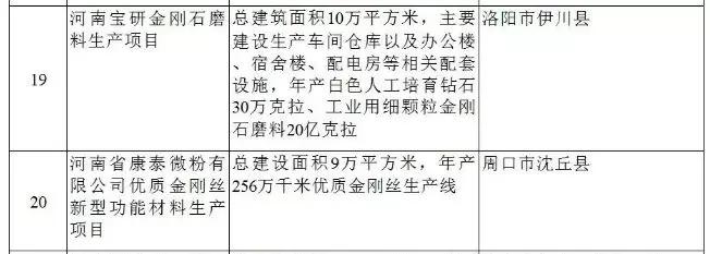 2018年河南省磨料磨具重点项目出炉