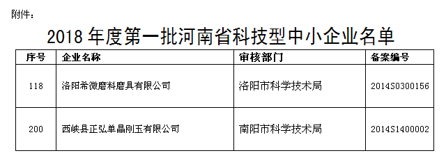 两磨企入选2018年度第一批河南省科技型中小企业名单