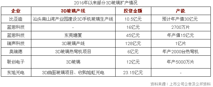 比亚迪、蓝思科技、伯恩光学、星星科技数百亿3D玻璃投资背后的基板巨头博弈