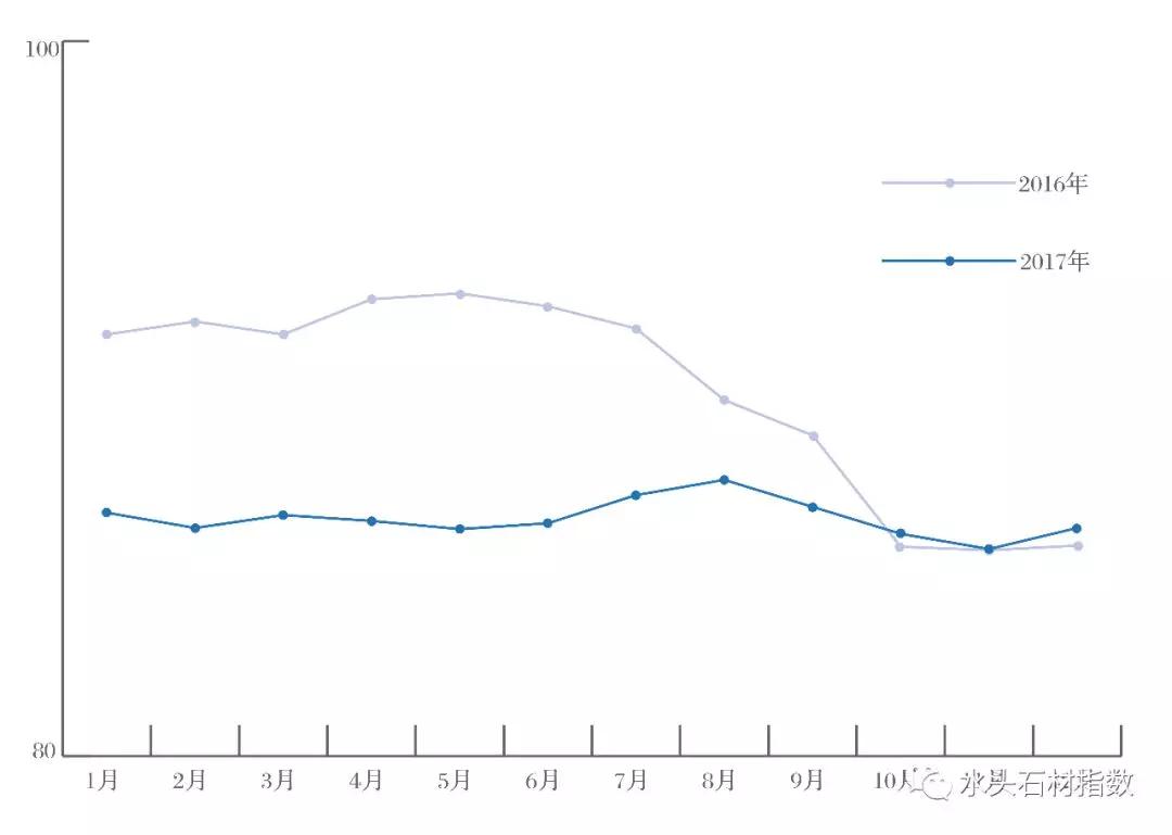 2017年“中国•水头石材指数”看点