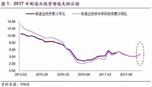 制造业：是真回暖？还是假繁荣？