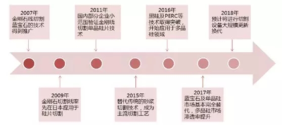 金刚石切割线技术在光伏市场的应用展望