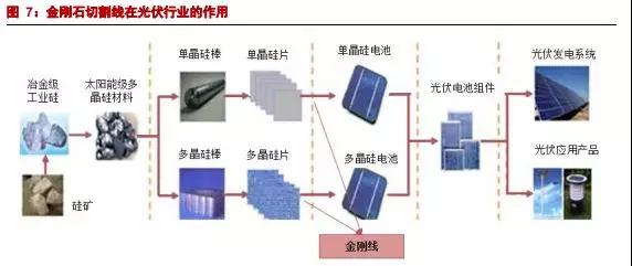 金刚石线切割行业概况