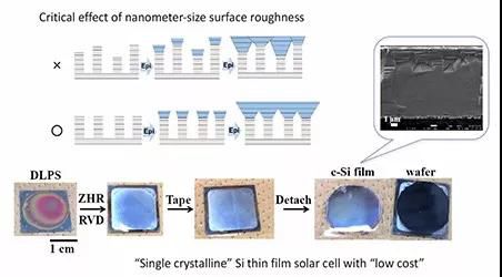 生长速率提高10倍！科学家成功开发10微米厚的高品质单晶硅