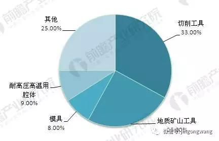 2018年硬质合金行业需求现状及发展趋势分析