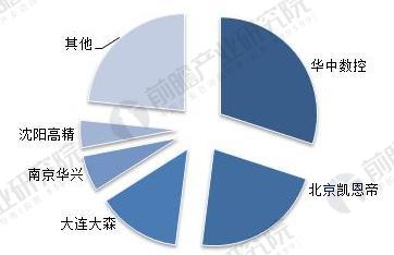 2018年数控系统行业发展趋势分析 看好中高端市场前景 