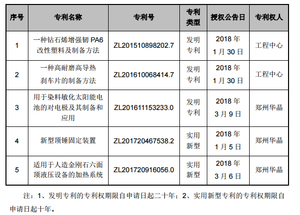 豫金刚石及其子公司取得3项发明专利及2项实用新型专利的证书