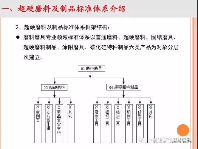 超硬磨料及制品标准体系及超硬磨料制品电镀金刚石线介绍