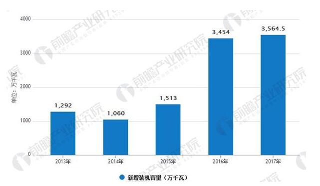  光伏行业发展趋势分析：光伏发电市场前景广阔 应用模式多样化