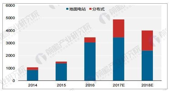  光伏行业发展趋势分析：光伏发电市场前景广阔 应用模式多样化