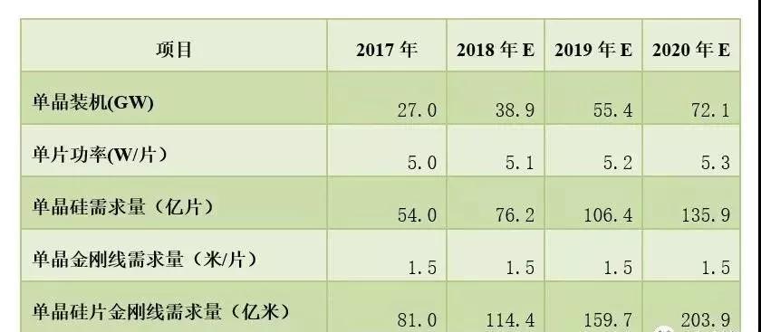 深度解析：光伏金刚石切割线市场现状及前景预测