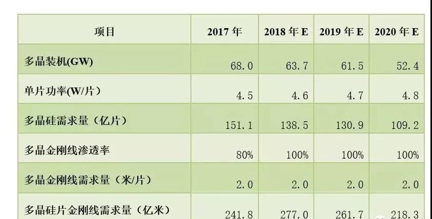 深度解析：光伏金刚石切割线市场现状及前景预测