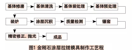 金刚石涂层拉拔模具制备、性能与优化