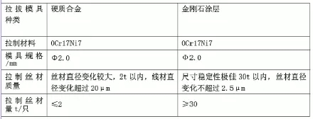 金刚石涂层拉拔模具制备、性能与优化